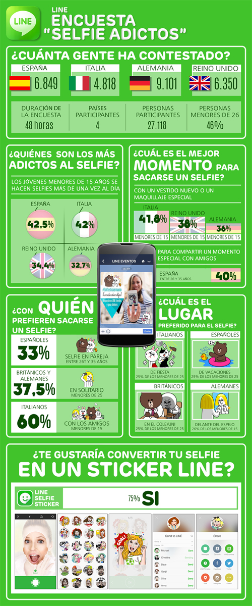 El 59% de los españoles son “selfie adictos”