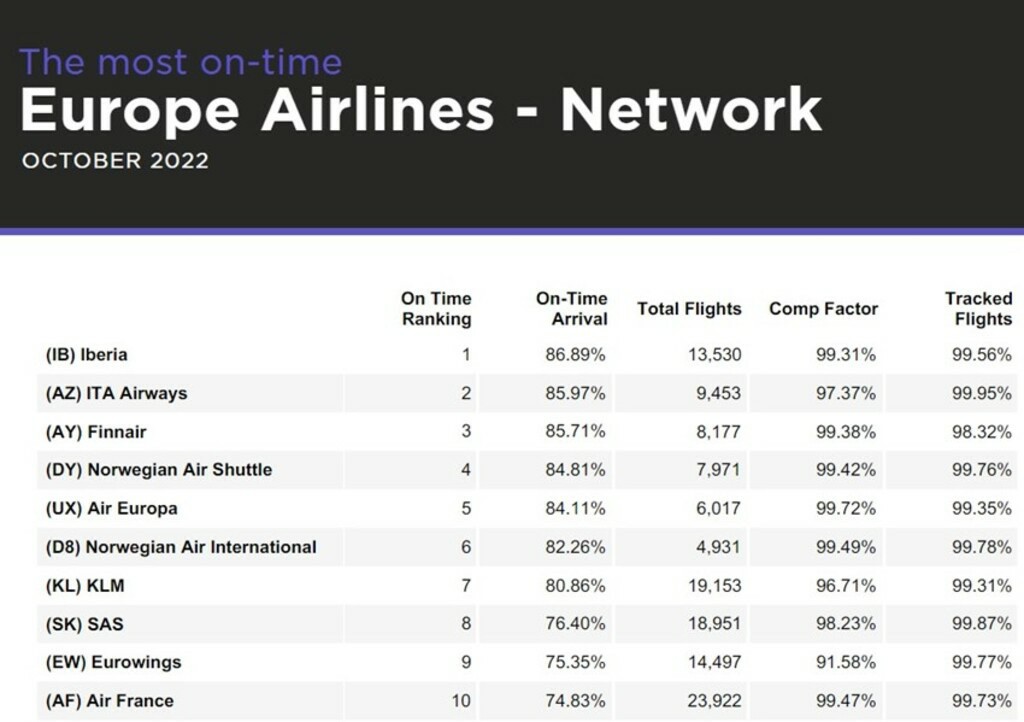 Iberia la aerolínea más puntual de Europa