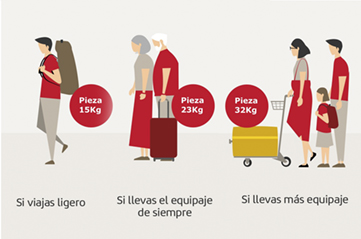 Iberia lanza nuevas opciones de equipaje facturado de 15 y 32 kilos