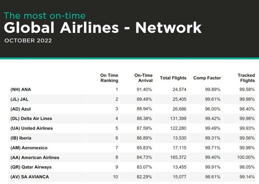 Iberia la aerolínea más puntual de Europa