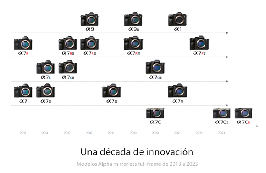 Sony celebra 10 años de cámaras Alpha mirrorless y full-frame